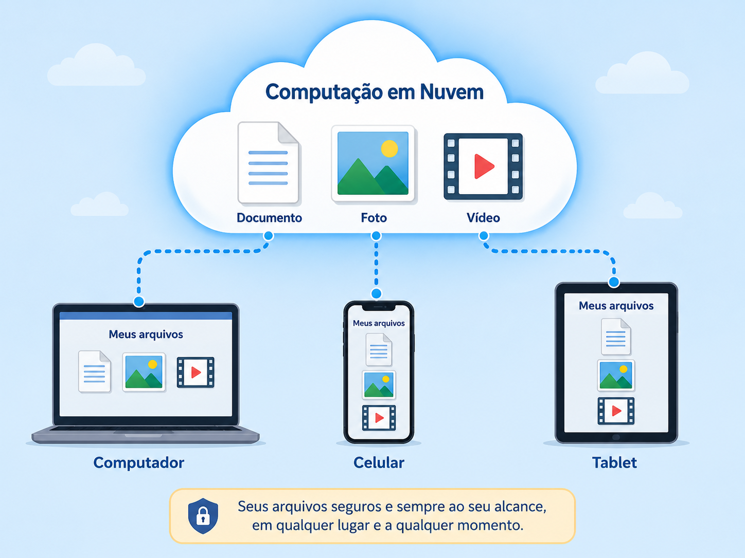 computação em nuvem